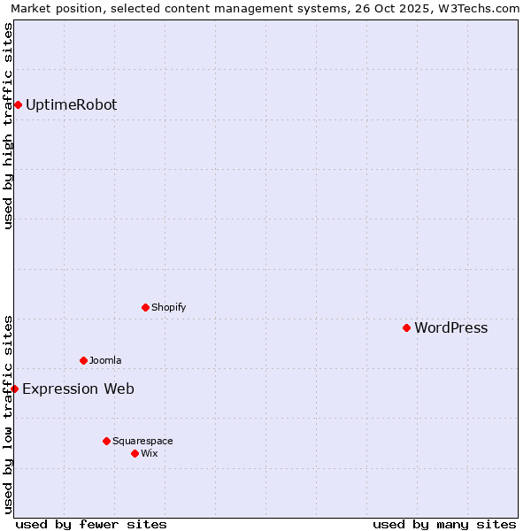 Market position of WordPress vs. UptimeRobot vs. Expression Web