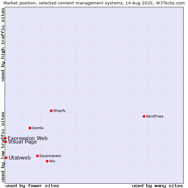 Market position of Utabweb vs. Visual Page vs. Expression Web