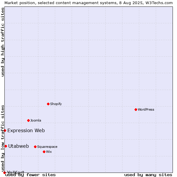 Market position of Utabweb vs. Expression Web vs. Yo!Kart