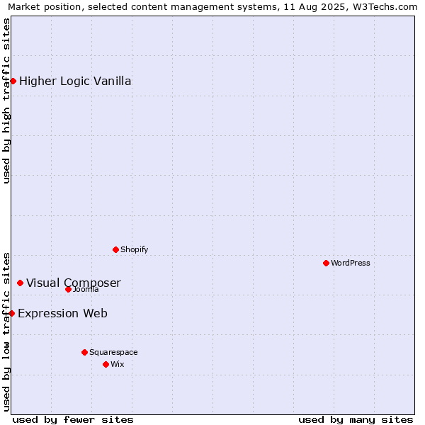 Market position of Visual Composer vs. Higher Logic Vanilla vs. Expression Web