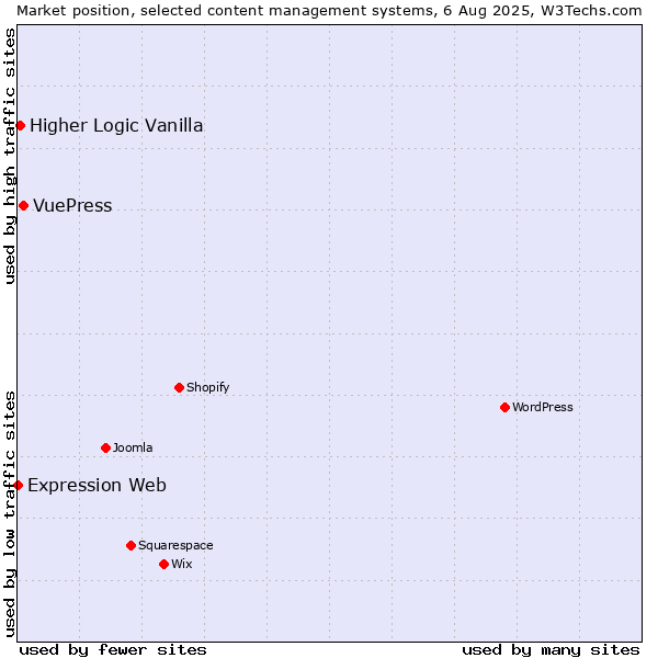 Market position of VuePress vs. Higher Logic Vanilla vs. Expression Web
