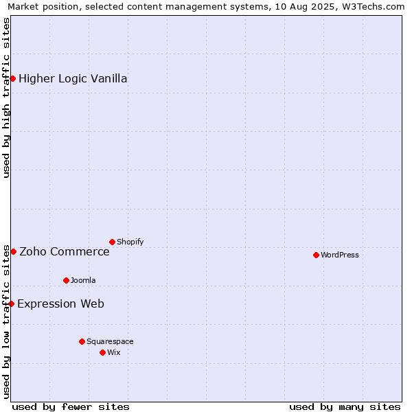 Market position of Zoho Commerce vs. Higher Logic Vanilla vs. Expression Web