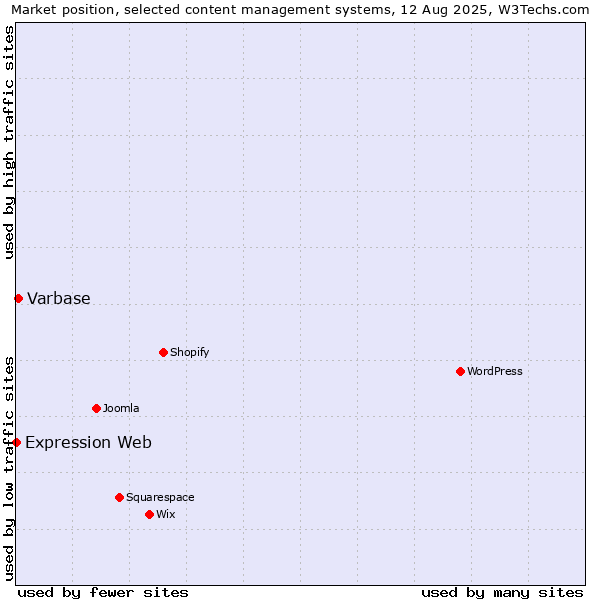 Market position of Varbase vs. Expression Web
