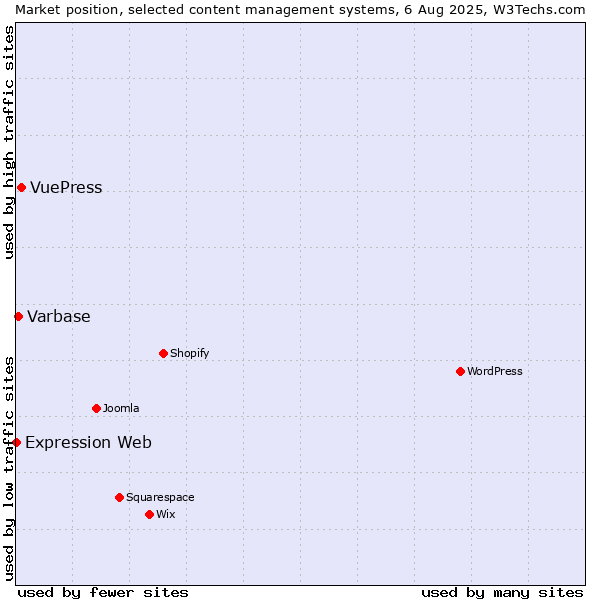 Market position of VuePress vs. Varbase vs. Expression Web
