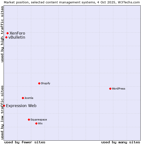 Market position of XenForo vs. vBulletin vs. Expression Web