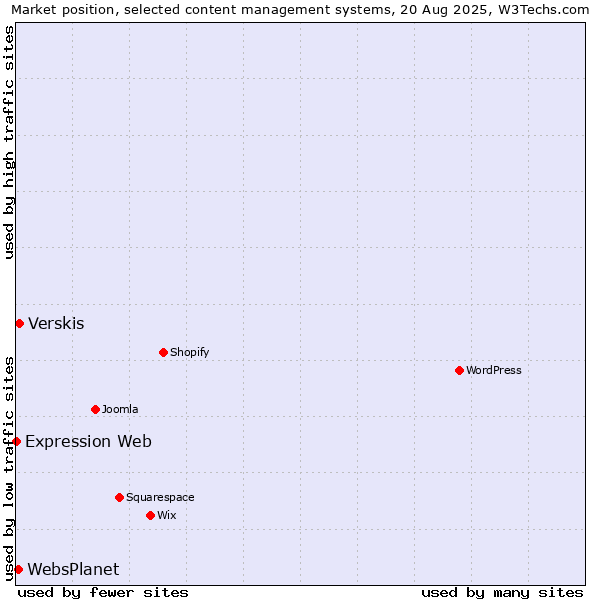 Market position of Verskis vs. WebsPlanet vs. Expression Web