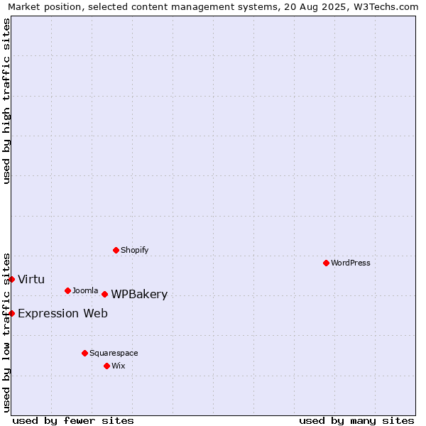Market position of WPBakery vs. Virtu vs. Expression Web