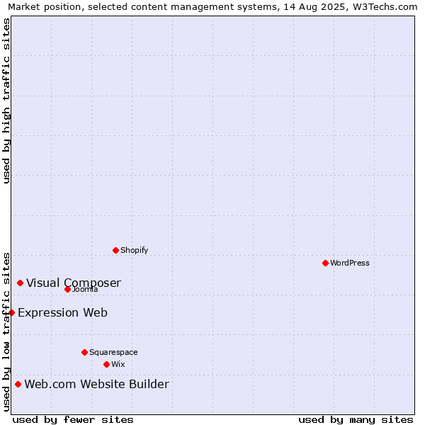 Market position of Visual Composer vs. Web.com Website Builder vs. Expression Web