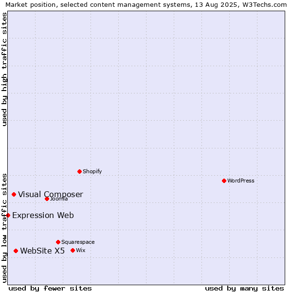Market position of WebSite X5 vs. Visual Composer vs. Expression Web