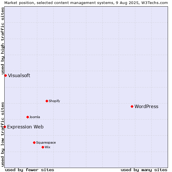 Market position of WordPress vs. Visualsoft vs. Expression Web