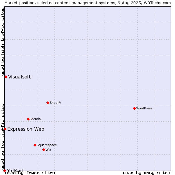 Market position of Visualsoft vs. Expression Web vs. Yo!Kart