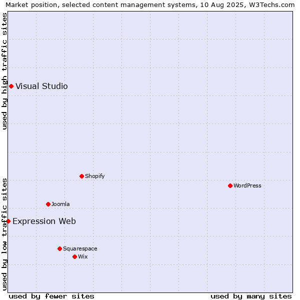 Market position of Visual Studio vs. Expression Web