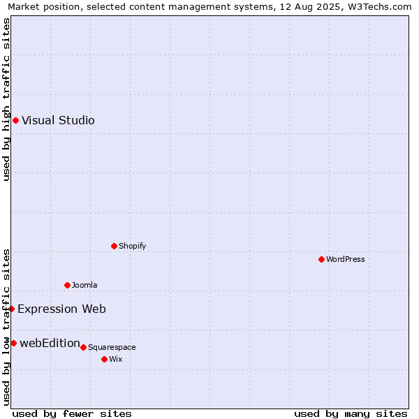 Market position of Visual Studio vs. webEdition vs. Expression Web