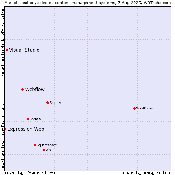 Market position of Webflow vs. Visual Studio vs. Expression Web
