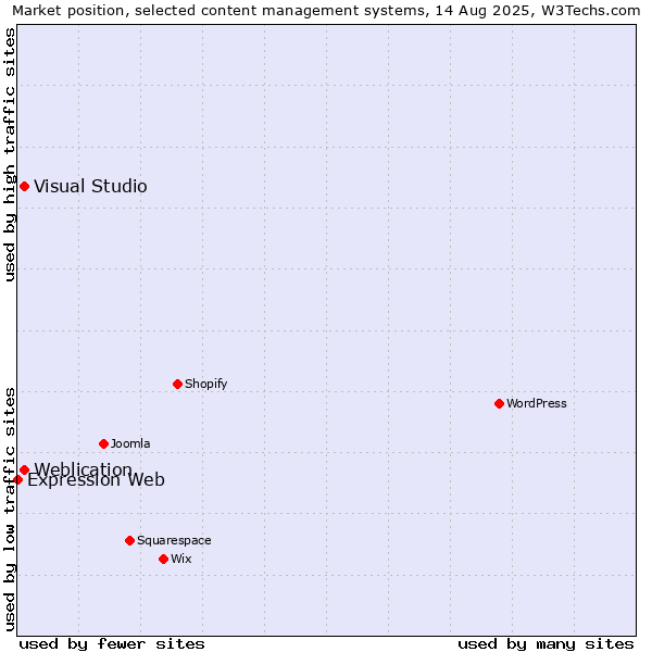 Market position of Weblication vs. Visual Studio vs. Expression Web