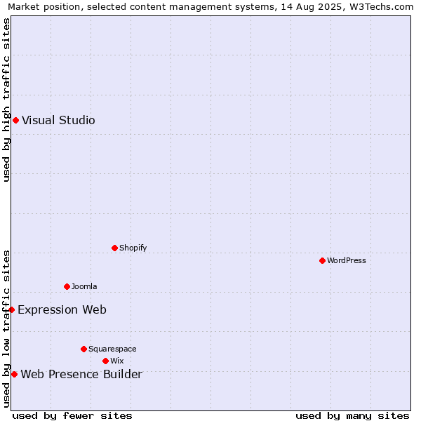 Market position of Visual Studio vs. Web Presence Builder vs. Expression Web