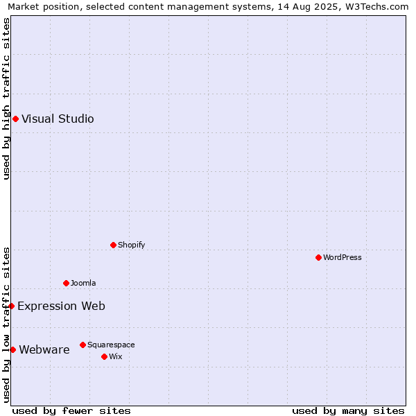 Market position of Visual Studio vs. Webware vs. Expression Web
