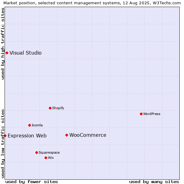 Market position of WooCommerce vs. Visual Studio vs. Expression Web