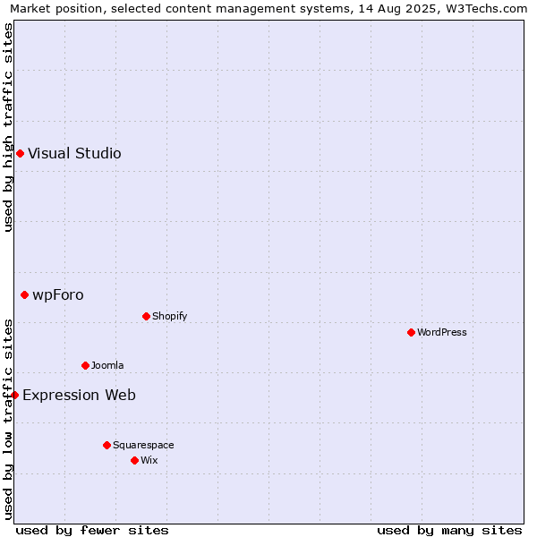Market position of wpForo vs. Visual Studio vs. Expression Web