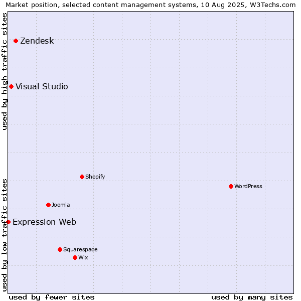Market position of Zendesk vs. Visual Studio vs. Expression Web