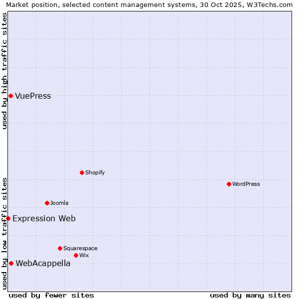 Market position of WebAcappella vs. VuePress vs. Expression Web
