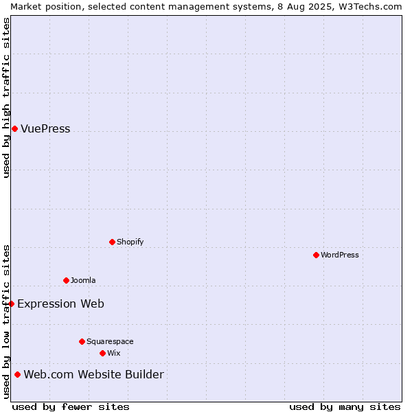 Market position of Web.com Website Builder vs. VuePress vs. Expression Web