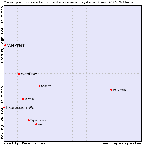Market position of Webflow vs. VuePress vs. Expression Web