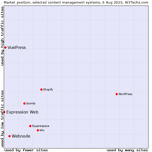 Market position of Webnode vs. VuePress vs. Expression Web