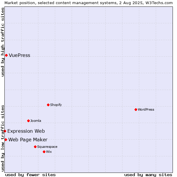Market position of VuePress vs. Web Page Maker vs. Expression Web