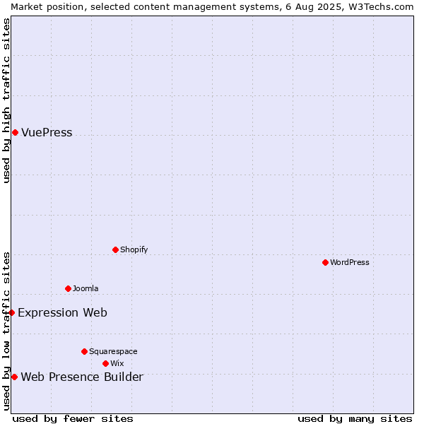 Market position of VuePress vs. Web Presence Builder vs. Expression Web