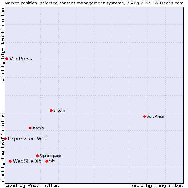 Market position of WebSite X5 vs. VuePress vs. Expression Web