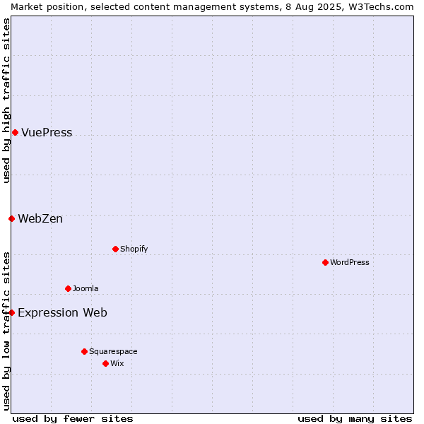 Market position of VuePress vs. Expression Web vs. WebZen