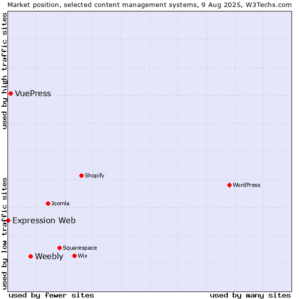 Market position of Weebly vs. VuePress vs. Expression Web