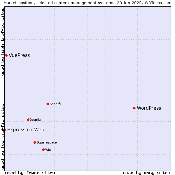 Market position of WordPress vs. VuePress vs. Expression Web