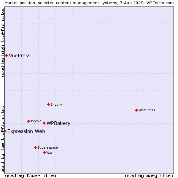 Market position of WPBakery vs. VuePress vs. Expression Web