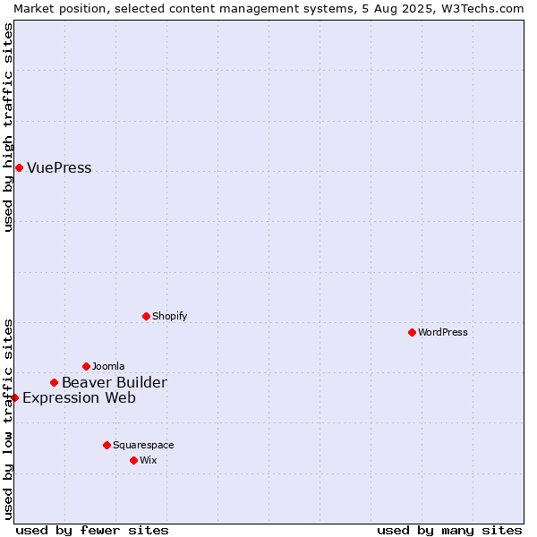 Market position of Beaver Builder vs. VuePress vs. Expression Web