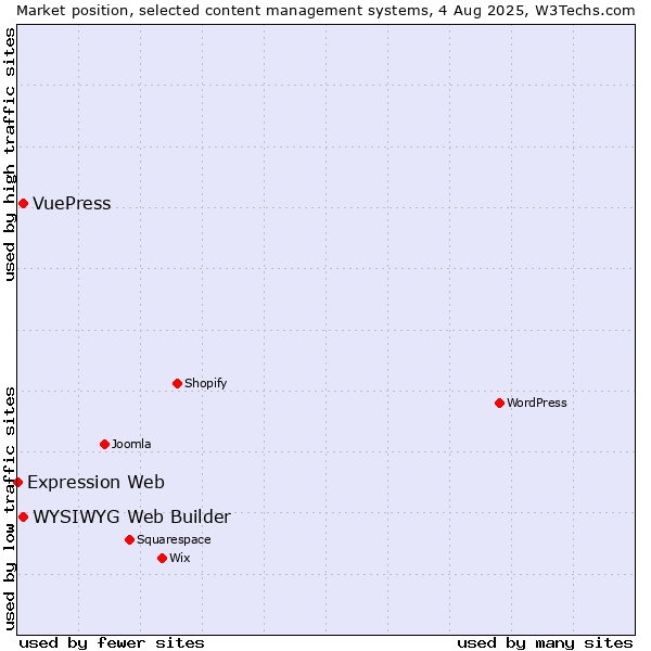 Market position of WYSIWYG Web Builder vs. VuePress vs. Expression Web