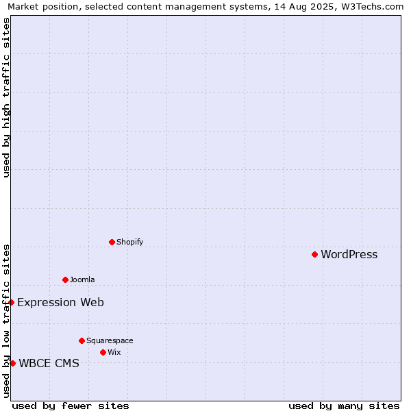 Market position of WordPress vs. WBCE CMS vs. Expression Web