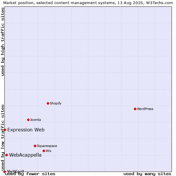 Market position of WebAcappella vs. Expression Web vs. Yo!Kart