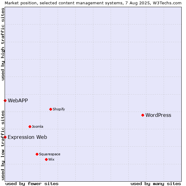 Market position of WordPress vs. Expression Web vs. WebAPP