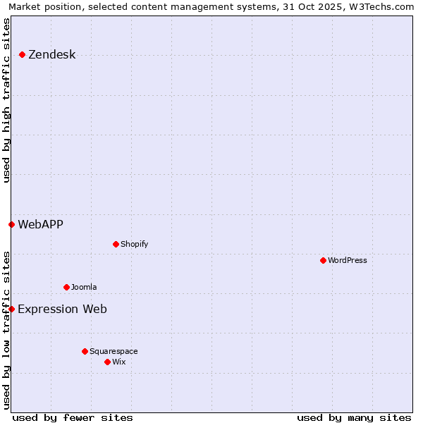 Market position of Zendesk vs. Expression Web vs. WebAPP
