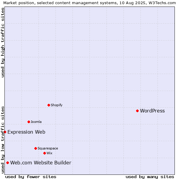 Market position of WordPress vs. Web.com Website Builder vs. Expression Web