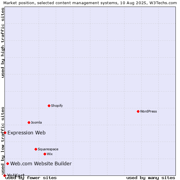 Market position of Web.com Website Builder vs. Expression Web vs. Yo!Kart
