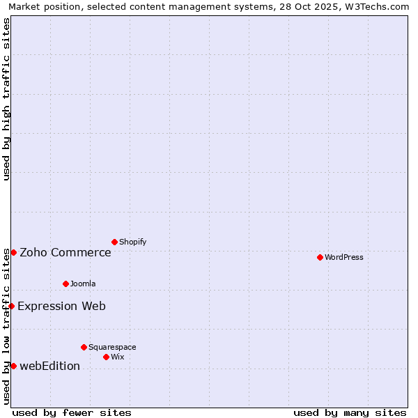 Market position of Zoho Commerce vs. webEdition vs. Expression Web