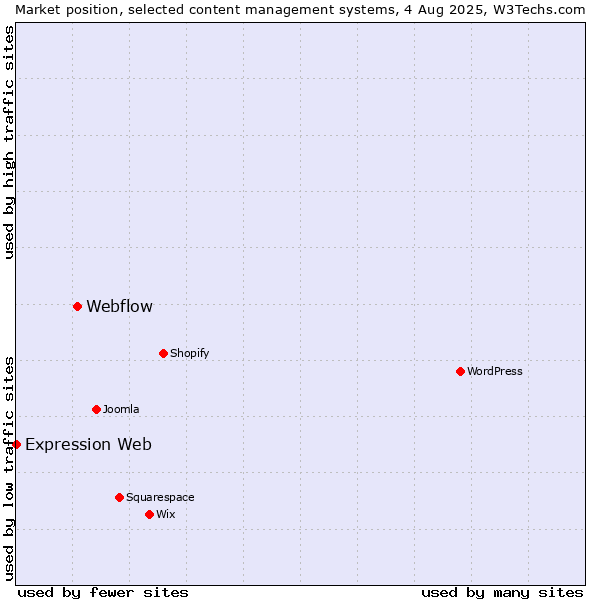 Market position of Webflow vs. Expression Web