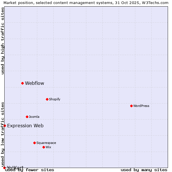 Market position of Webflow vs. Expression Web vs. Yo!Kart