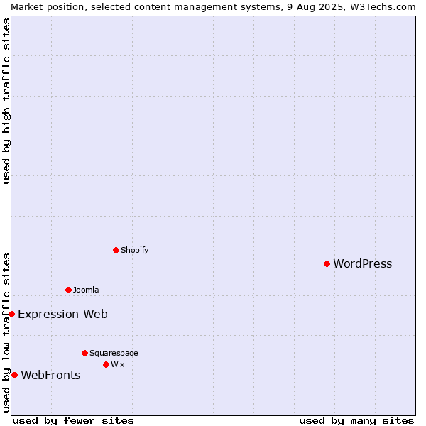 Market position of WordPress vs. WebFronts vs. Expression Web