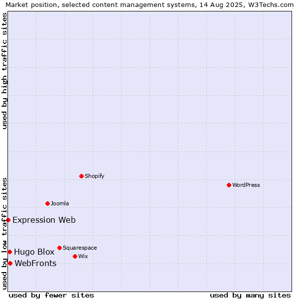 Market position of WebFronts vs. Hugo Blox vs. Expression Web