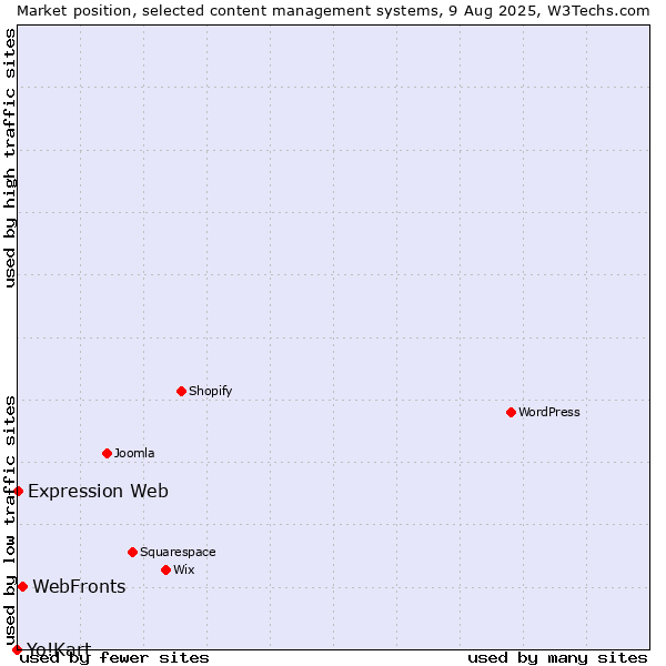 Market position of WebFronts vs. Expression Web vs. Yo!Kart
