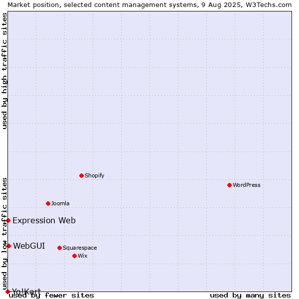Market position of WebGUI vs. Expression Web vs. Yo!Kart